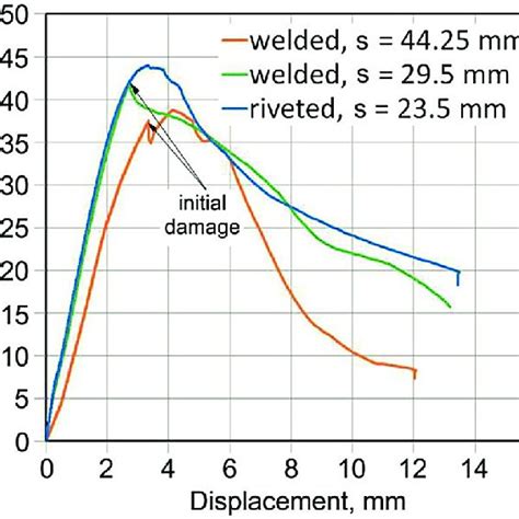 klr compression test|Compression Test Results .